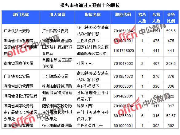 2016國考報名人數(shù)