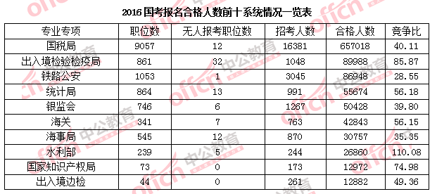 2016年國家公務(wù)員考試報名