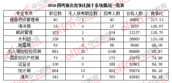 2016年國家公務(wù)員考試報名