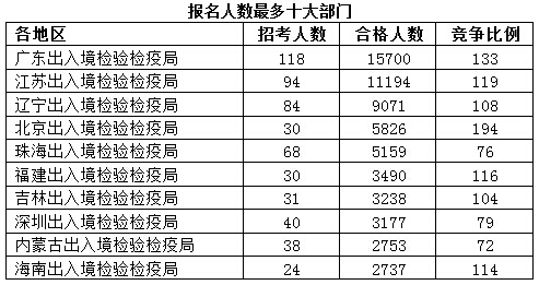 2016國考報名人數