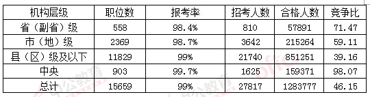 2016國考報名人數(shù)