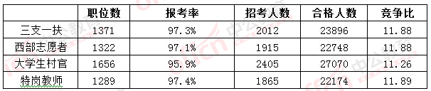 2016國考報名人數