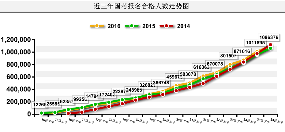 【截至24日9時(shí)】2016國(guó)考報(bào)名109.6萬(wàn)人過(guò)審 平均競(jìng)爭(zhēng)比39:1