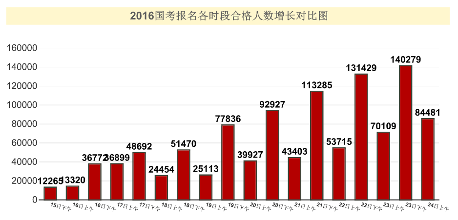 【截至24日9時(shí)】2016國(guó)考報(bào)名109.6萬(wàn)人過(guò)審 平均競(jìng)爭(zhēng)比39:1