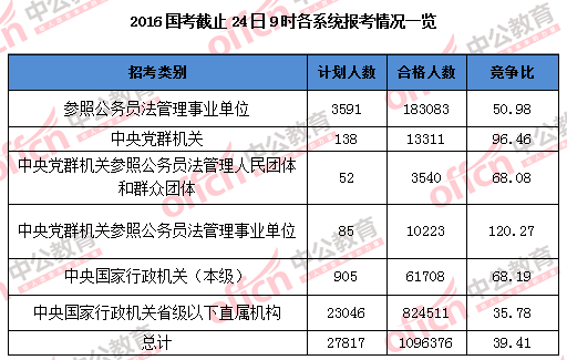 【截至24日9時(shí)】2016國(guó)考報(bào)名109.6萬(wàn)人過(guò)審 平均競(jìng)爭(zhēng)比39:1