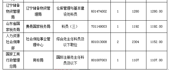 【截至24日9時(shí)】2016國(guó)考報(bào)名109.6萬人過審 平均競(jìng)爭(zhēng)比39:1