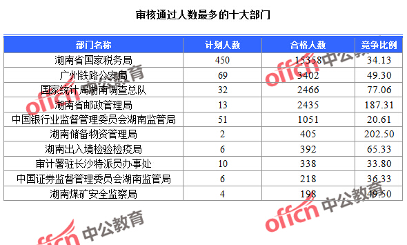 截至24日9：30，2016國(guó)考報(bào)名湖南審核通過(guò)人數(shù)最多的十大部門(mén)