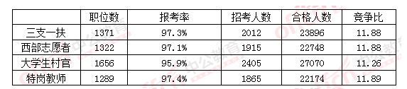 2016國(guó)家公務(wù)員考試四項(xiàng)目人員報(bào)名情況一覽