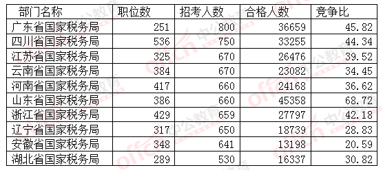 2016國考招考人數(shù)最多的十大部門