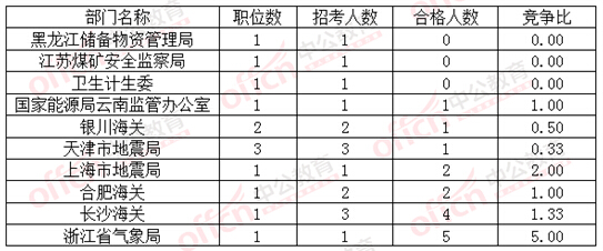 2016國(guó)考報(bào)名合格人數(shù)最低的十大部門