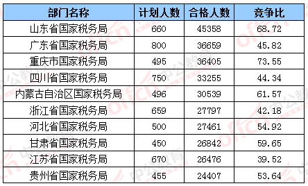 2016國考報(bào)名合格人數(shù)最多的十大部門