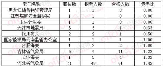 2016國考報(bào)名競爭比最低的十大部門