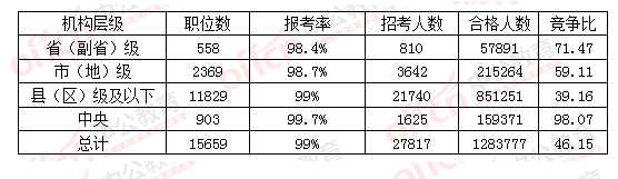 2016國(guó)考各層級(jí)報(bào)名情況一覽