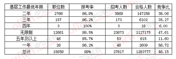 2016國考不同基層工作經歷報名情況一覽