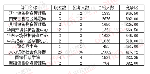 2016國考報(bào)名競爭比的十大部門