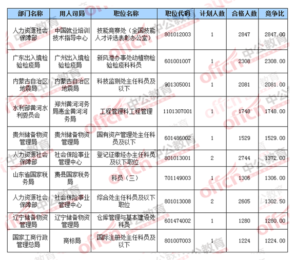 2016國考報(bào)名競爭比的十大職位