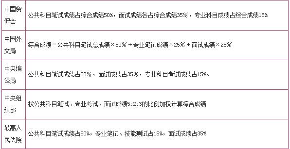 國家公務(wù)員考試綜合成績計(jì)算方法詳解