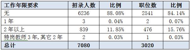 2016湖南省公務(wù)員考試職位分析