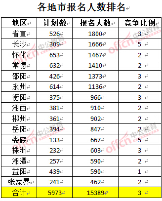 截至3月22日17時(shí)，2016年湖南公務(wù)員各地市報(bào)名人數(shù)排名