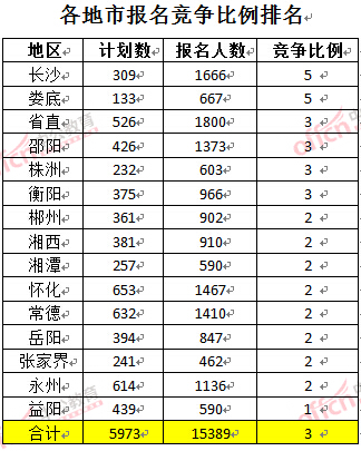 截至3月22日17時(shí)，2016年湖南公務(wù)員各地市報(bào)名競(jìng)爭(zhēng)比例排名