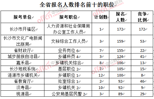 截至3月22日17時(shí)，2016年湖南公務(wù)員報(bào)名人數(shù)排名前十的職位