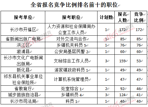 截至3月22日17時(shí)，2016年湖南公務(wù)員報(bào)名競(jìng)爭(zhēng)比例排名前十的職位