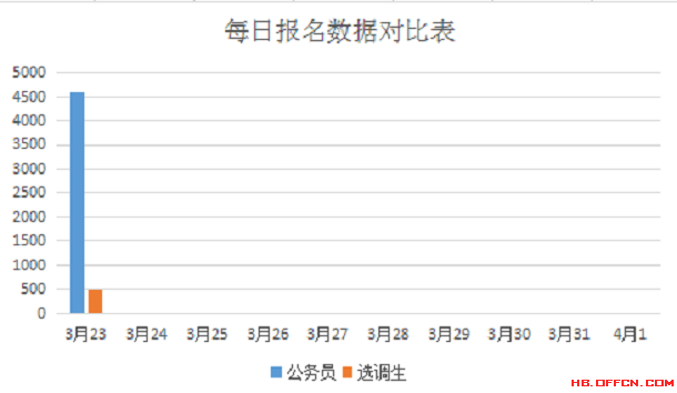 2016年河北省公務(wù)員考試報(bào)名數(shù)據(jù)分析