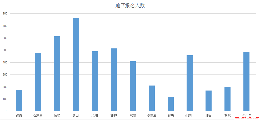 2016年河北省公務(wù)員考試報(bào)名數(shù)據(jù)分析