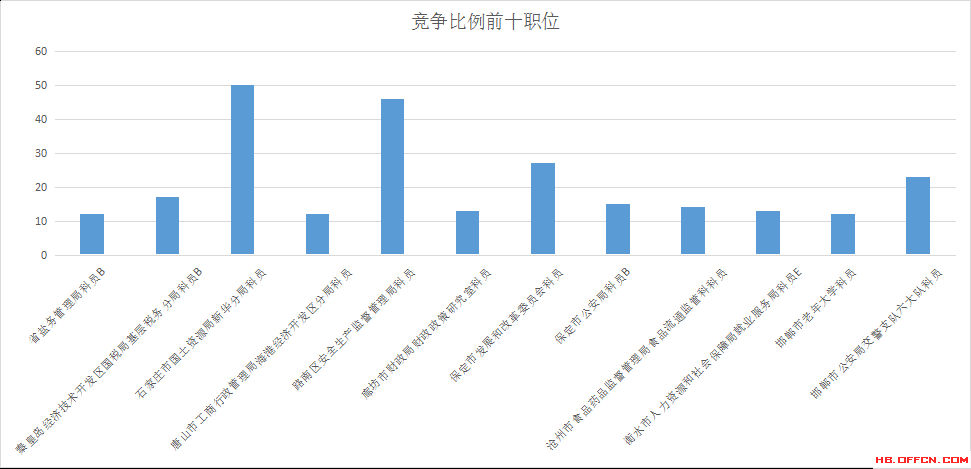 2016年河北省公務(wù)員考試報(bào)名數(shù)據(jù)分析