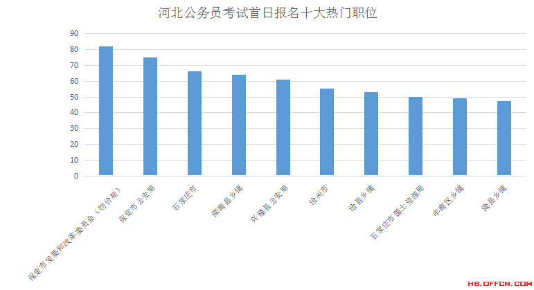 2016年河北省公務(wù)員考試報(bào)名數(shù)據(jù)分析