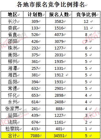 截至3月23日17時(shí)，2016年湖南公務(wù)員各地市報(bào)名競爭比例排名