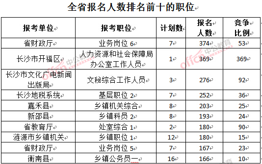 截至3月23日17時，2016年湖南公務(wù)員報名人數(shù)排名前十的職位.jpg