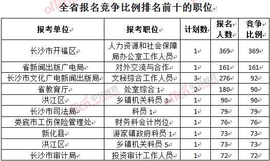 截至3月23日17時，2016年湖南公務(wù)員報名競爭比例排名前十的職位.jpg