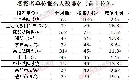 截至3月23日17時(shí)，2016湖南法院報(bào)名人數(shù)：各招考單位排名前十位