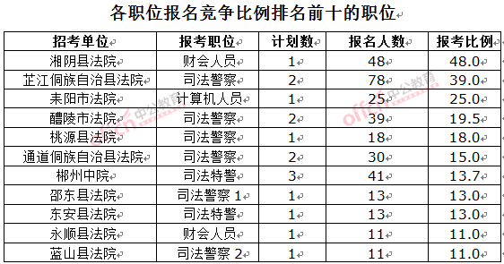 截至3月23日17時(shí)，2016湖南法院報(bào)名人數(shù)：各職位競(jìng)爭(zhēng)比例排名前十位的職位