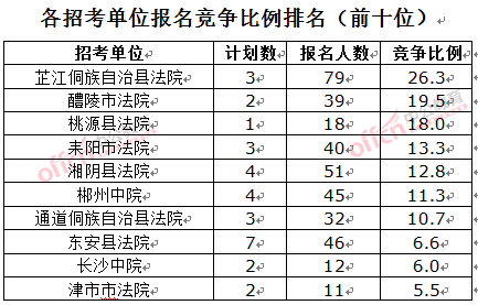 截至3月23日17時(shí)，2016湖南法院報(bào)名人數(shù)：各招考單位報(bào)名競爭比例排名前十位