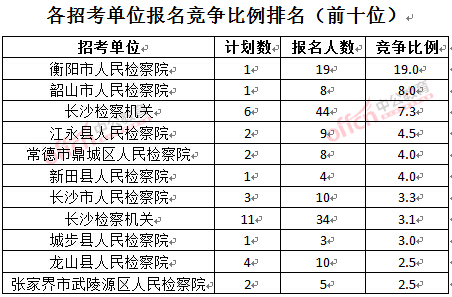 截至3月23日17時(shí)，2016湖南檢察院報(bào)名人數(shù)：各招考單位報(bào)名競(jìng)爭(zhēng)比例排名前十位