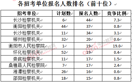 截至3月23日17時(shí)，2016湖南檢察院報(bào)名人數(shù)：各招考單位排名前十位.jpg