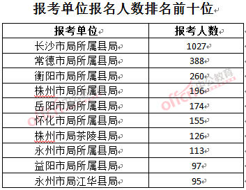 截至3月23日17時(shí)，2016年湖南煙草局報(bào)名人數(shù)：報(bào)考單位排名前十位