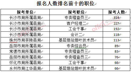 截至3月23日17時(shí)，2016年湖南煙草局報(bào)名人數(shù)：排名前十的職位