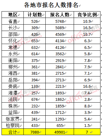 截至3月24日17時，2016湖南公務(wù)員報名人數(shù)：各地市排名