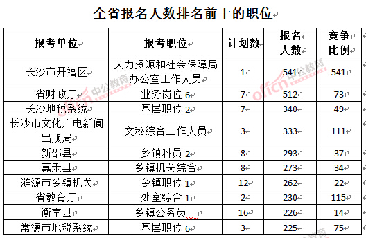 截至3月24日17時(shí)，2016湖南公務(wù)員報(bào)名人數(shù)：排名前十的職位