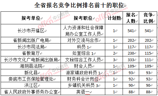 截至3月24日17時(shí)，2016湖南公務(wù)員報(bào)名人數(shù)：競(jìng)爭(zhēng)比例排名前十的職位