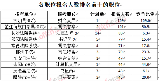 截至3月24日17時(shí)，2016湖南法院報(bào)名人數(shù)：各職位排名前十位的職位