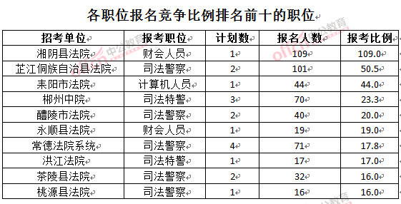 截至3月24日17時(shí)，2016湖南法院報(bào)名人數(shù)：各職位競(jìng)爭(zhēng)比例排名前十位的職位