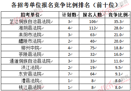 截至3月24日17時(shí)，2016湖南法院報(bào)名人數(shù)：各招考單位報(bào)名競(jìng)爭(zhēng)比例排名前十位