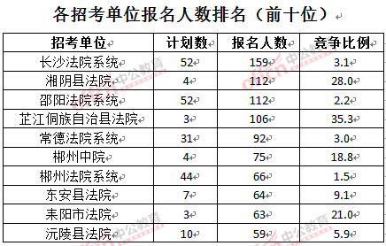 截至3月24日17時(shí)，2016湖南法院報(bào)名人數(shù)：各招考單位排名前十位