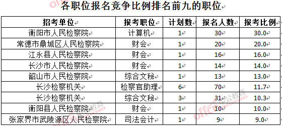 截至3月24日17時，2016湖南檢察院報名人數：各職位競爭比例排名