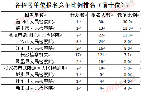 截至3月24日17時，2016湖南檢察院報名人數：各招考單位報名競爭比例排名