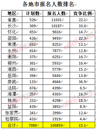 截至3月27日17時(shí)，2016湖南公務(wù)員報(bào)名人數(shù)：各地市報(bào)考人數(shù)排名